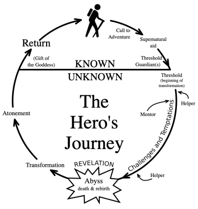 campbell heros journey