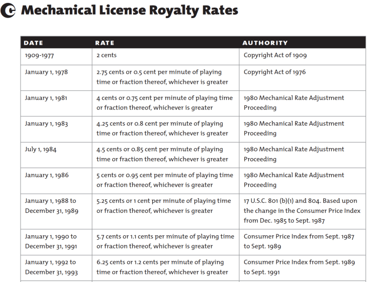 This image has an empty alt attribute; its file name is mechanical-license-royalty-rates-1.png