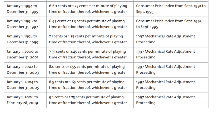 This image has an empty alt attribute; its file name is mechanical-license-royalty-rates-2.png