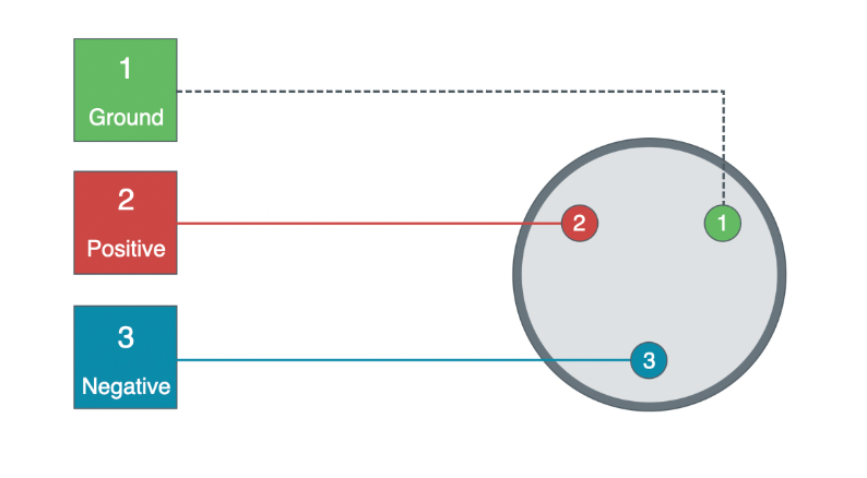 A diagram of a balanced XLR connector is pictured where the ground is displayed in green, the positive in red, and the negative in blue 