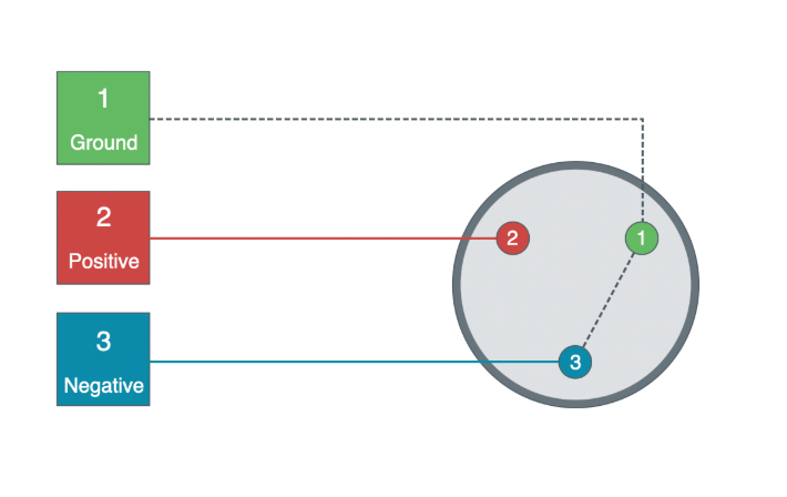 A diagram of an unbalanced XLR connector is displayed where the ground is in green, the positive is in red, and the negative is in blue 