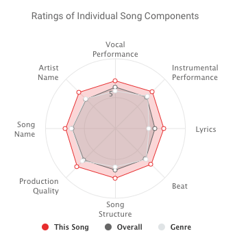 song components