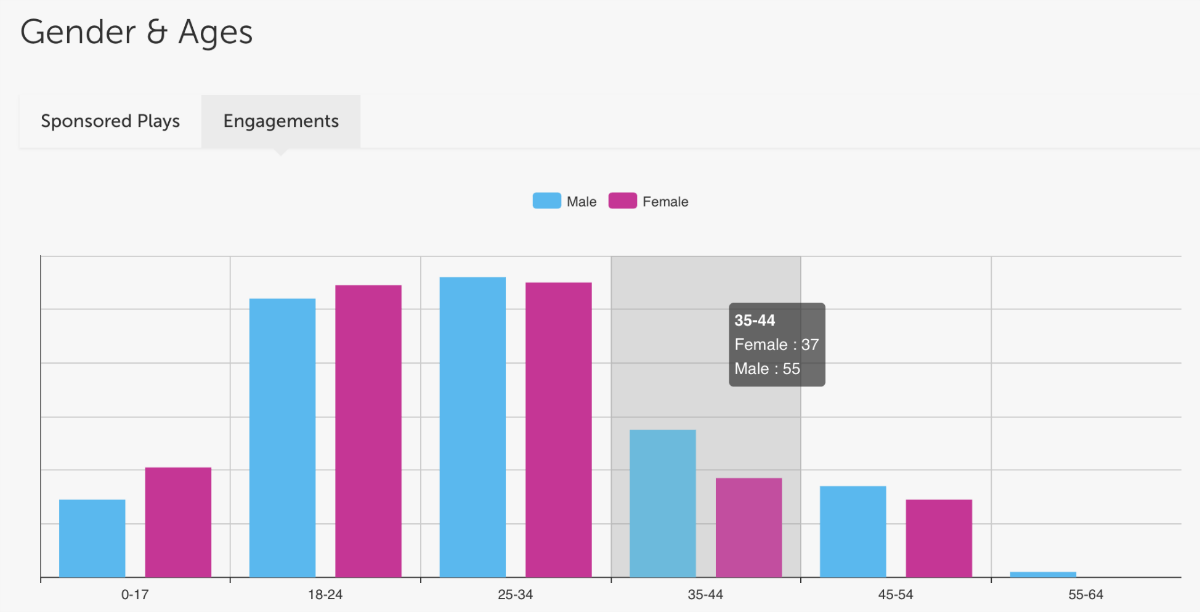 Deezer Age & Gender