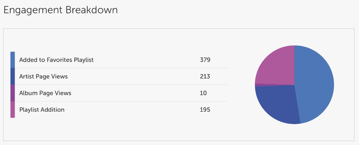 Deezer engagements