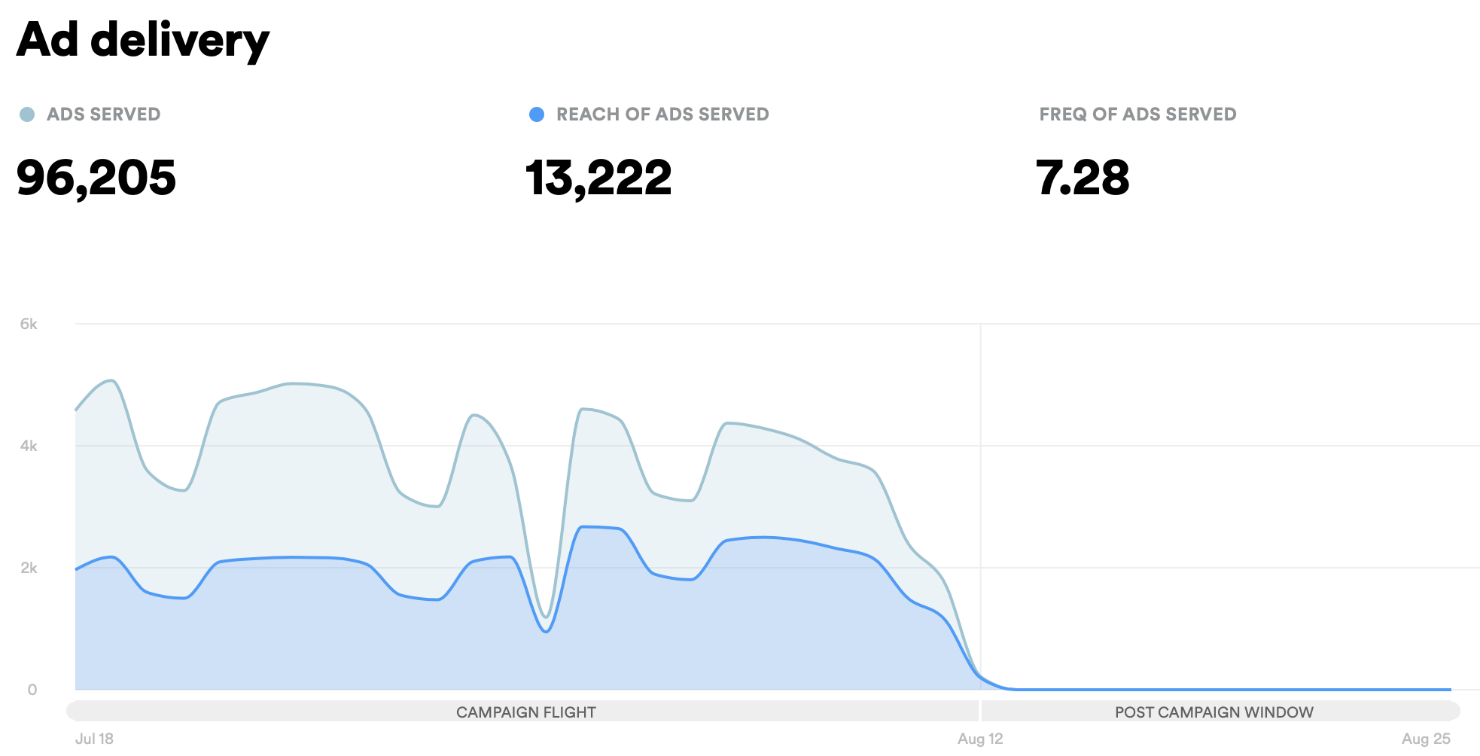 Spotify Ad Studio results