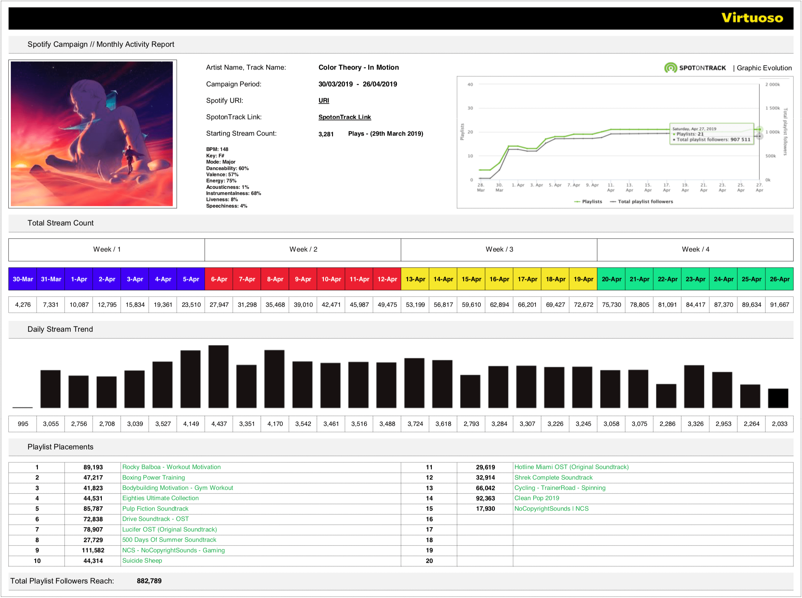 In Motion Virtuoso PR results