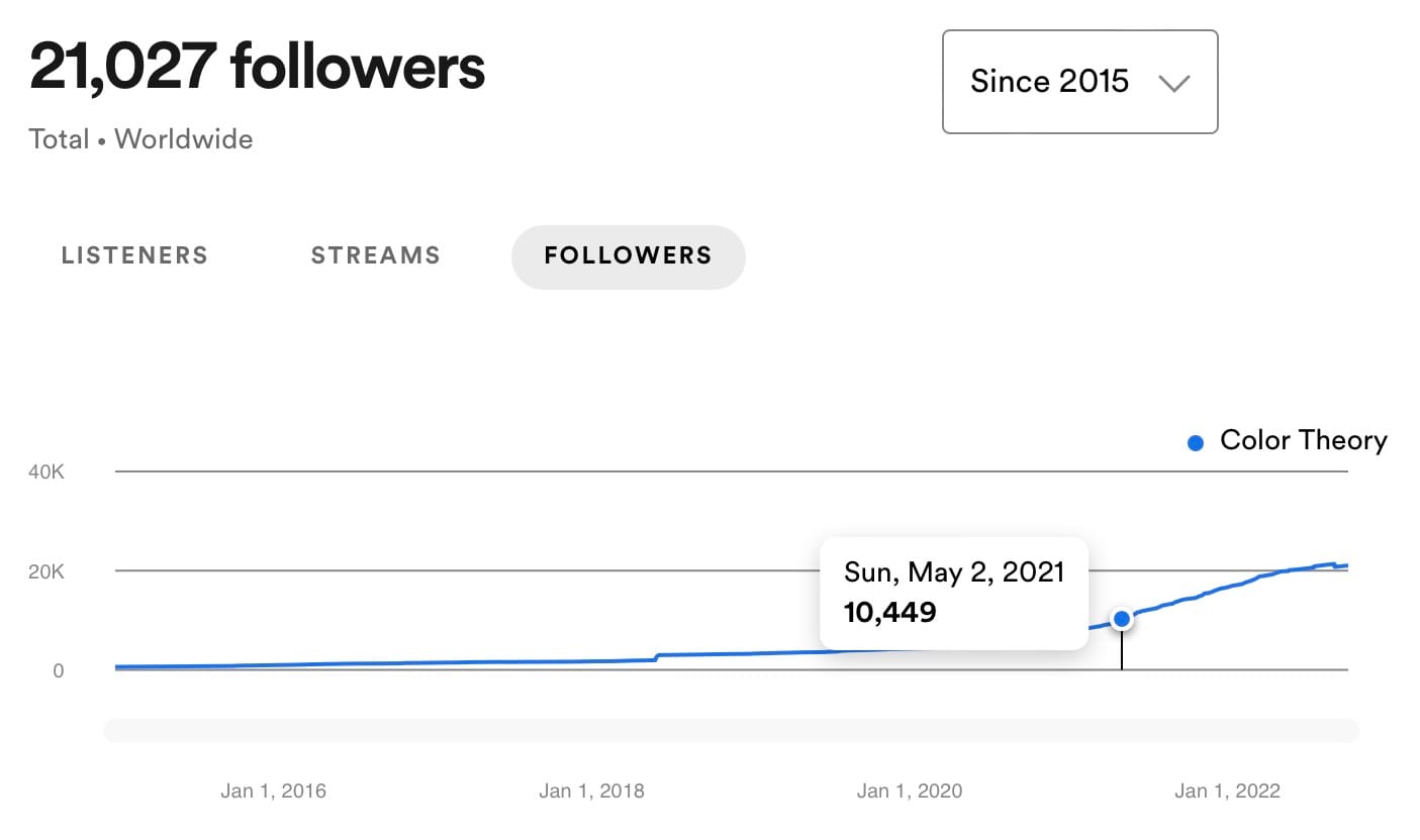 Spotify followers