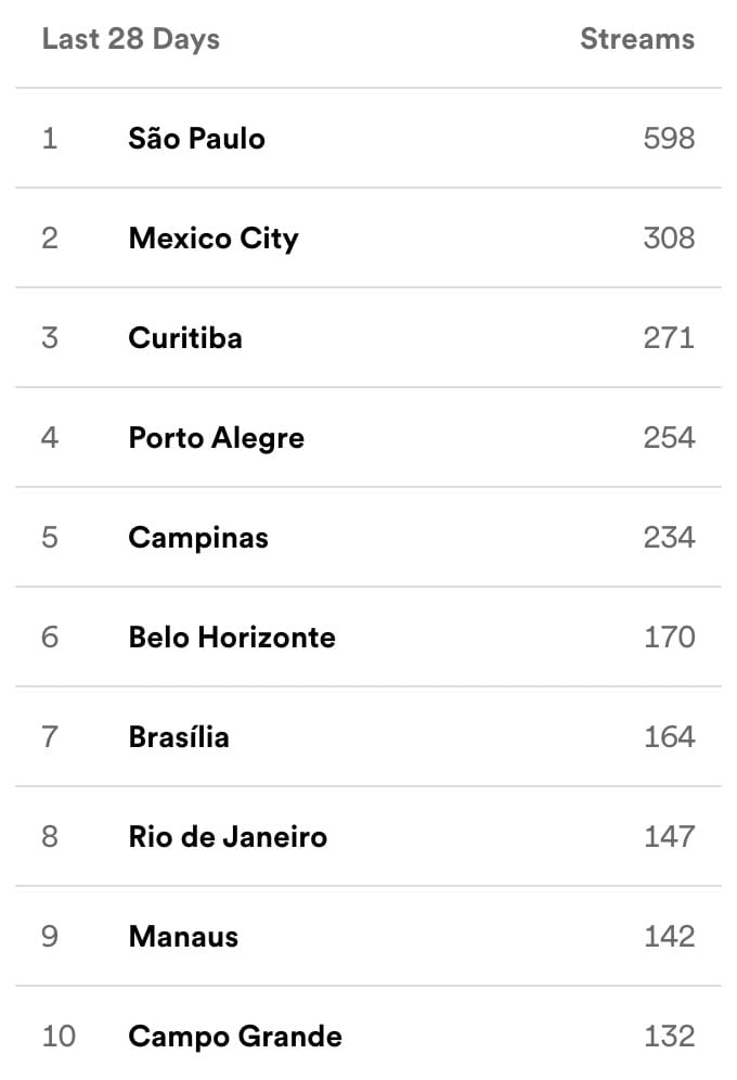 Playlist-Promotion.com cities