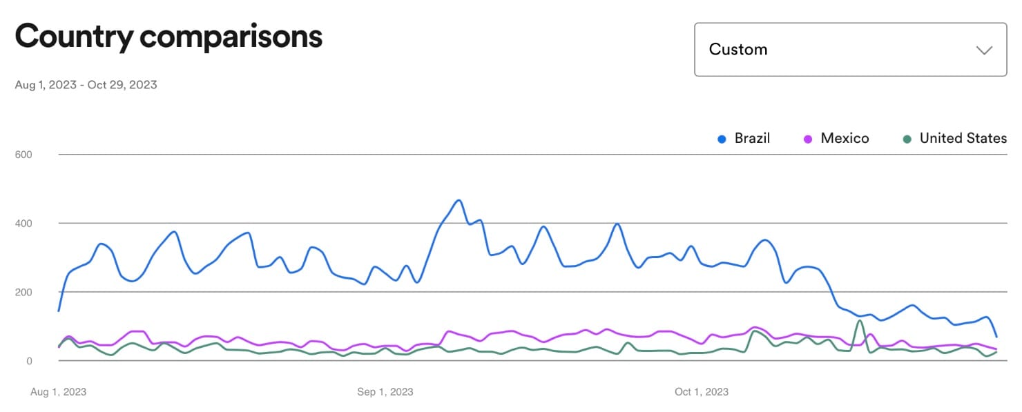 Playlist-Promotion.com countries