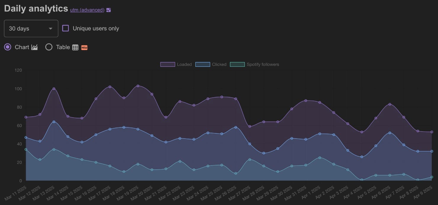SubmitHub Ads Daily Analytics