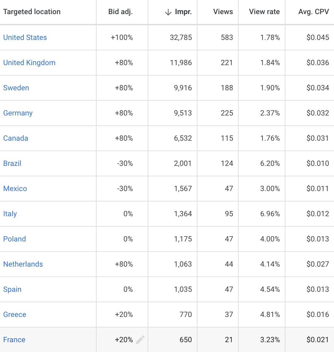 Google Ads targeted locations