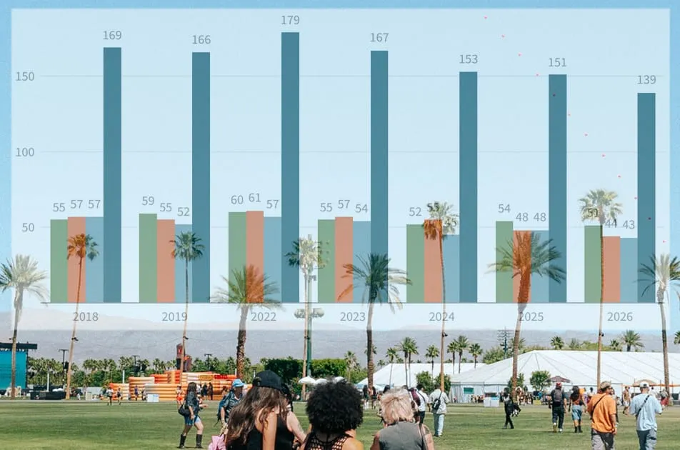 Coachella's Lineup Keeps Getting Smaller 🤔