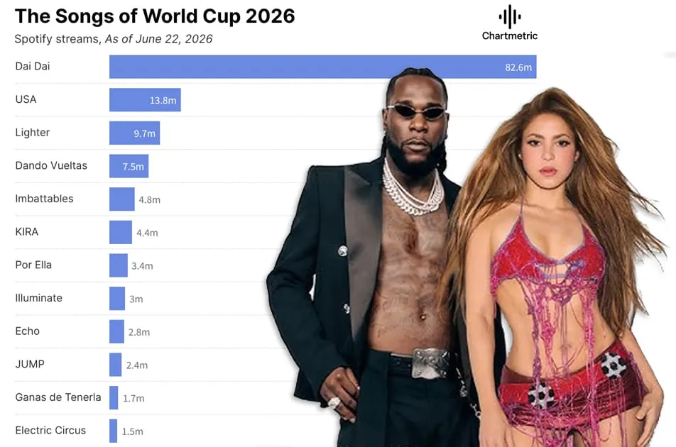 World Cup 2026 Is FIFA's Most Musical Tournament to Date