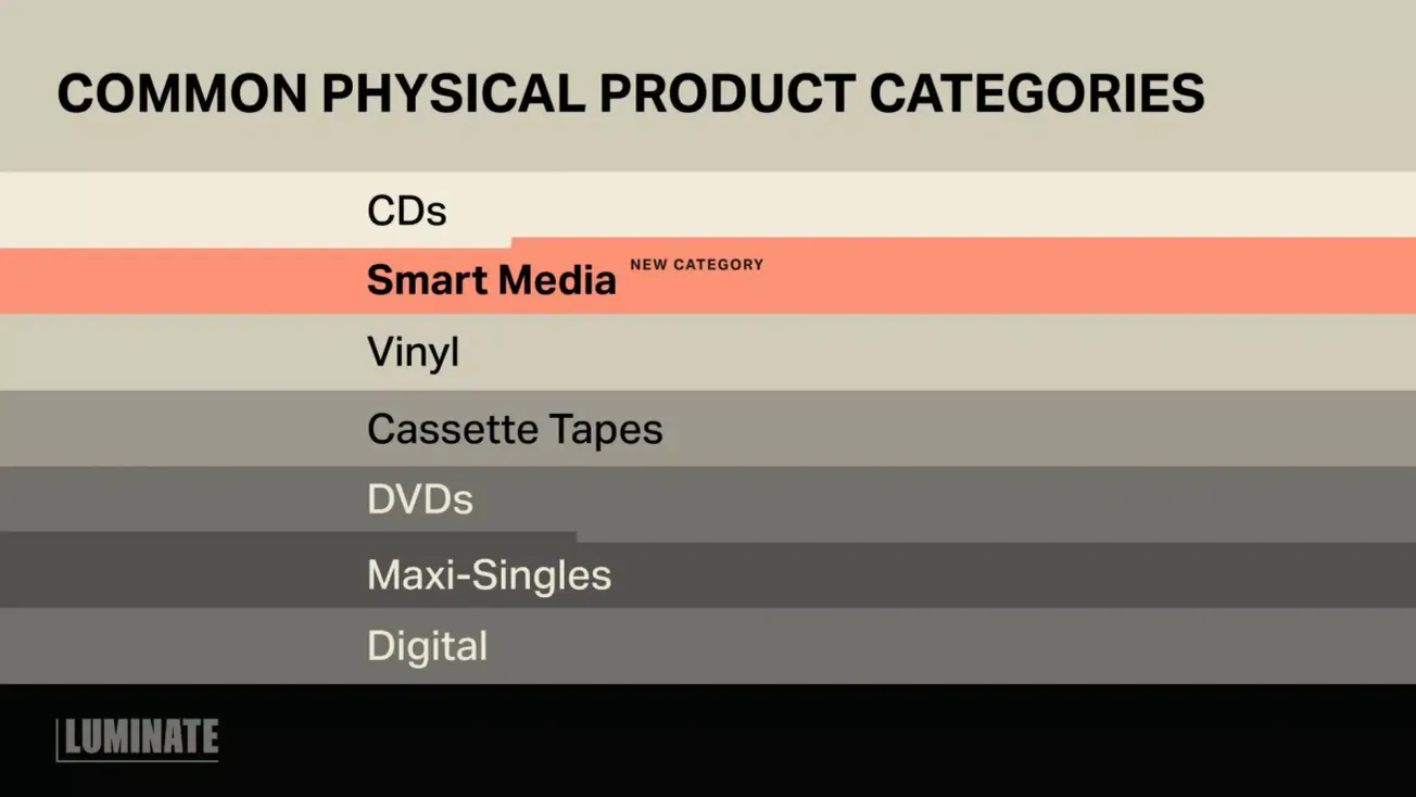 Billboard, Luminate Add NFC and Smart Media to Charts