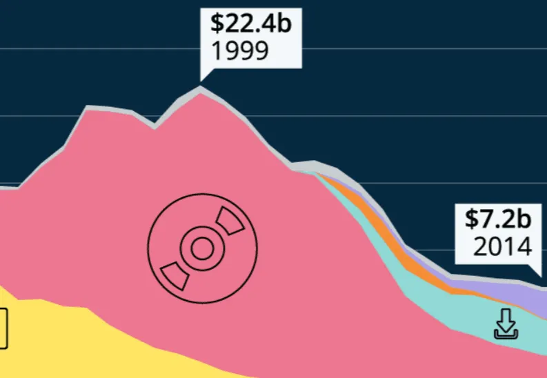 $22.4 billion music industry revenue in 1999 showing decline over years, with 2014 revenue at $7.2 billion, depicted in a col