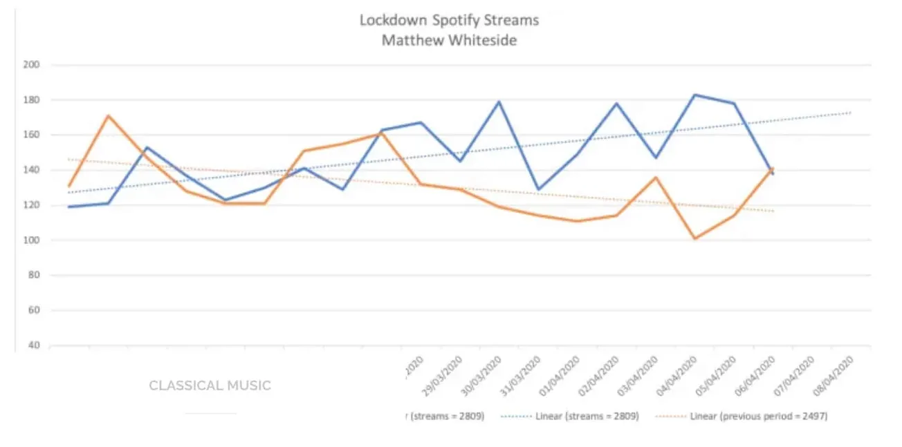 Locker-down Spotify streaming analysis graph by Matthew Whiteside showcasing trends in music listening habits during COVID-19