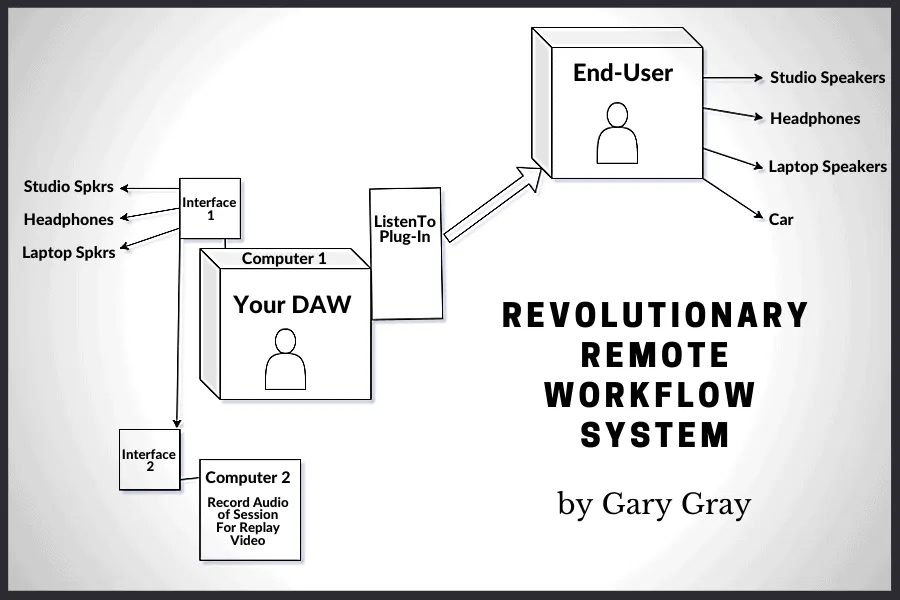 Remote music production workflow diagram showcasing innovative audio interface system for end-users, highlighting seamless co