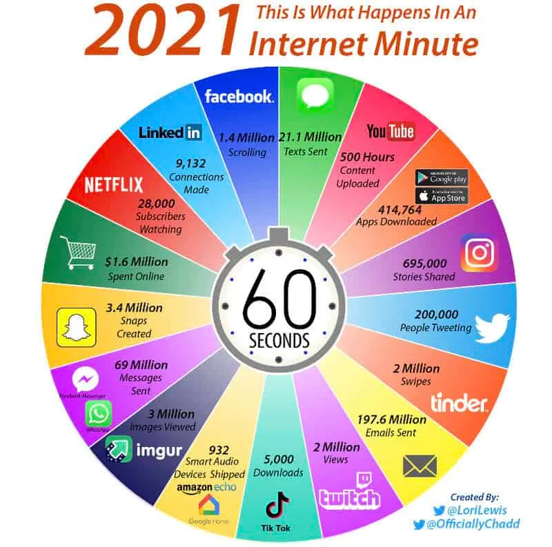 3. Engaging infographic showing 60-second snapshots of global internet activity in 2021, including social media, messaging, s