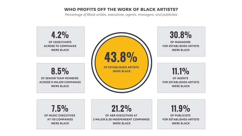 Percentage of Black artists and executives in the music industry visual, highlighting diversity statistics at various industr