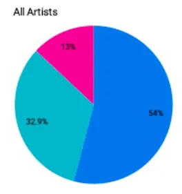 54% of artists represented in a pie chart from Hypebot, highlighting data on artist distribution, music industry trends, and
