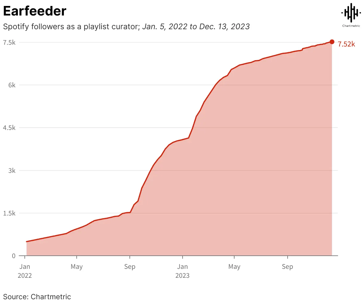 Spotify playlist follower growth chart showing upward trend from January 2022 to December 2023.