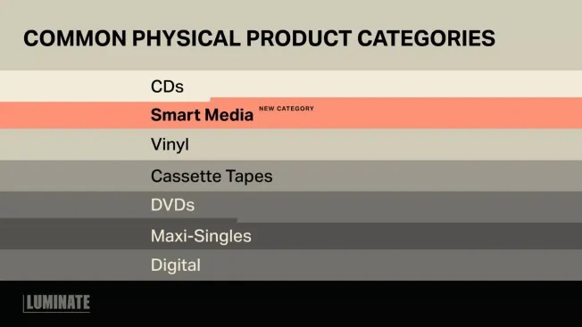 Billboard, Luminate Add NFC and Smart Media to Charts