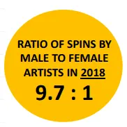 Ratio of spins by male to female artists in 2018, infographic highlighting gender disparity in music industry play counts.