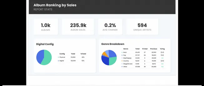 - Album sales report dashboard displaying ranking data and genre breakdown for music industry analysis.