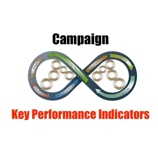 Kpi diagram for marketing campaign with gears and infinity loop, key performance indicators for continuous improvement and ma