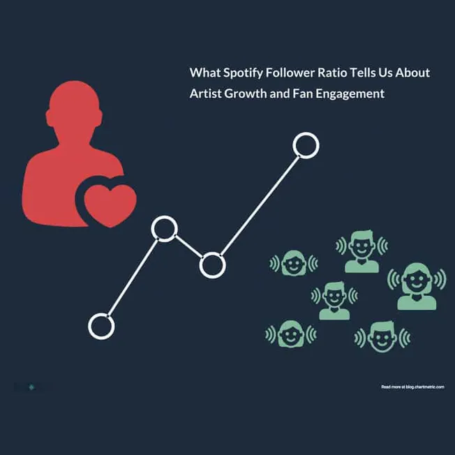 Spotify follower ratio chart highlighting artist growth and fan engagement trends.