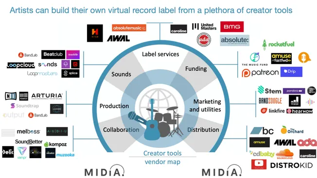 Virtual record label creation tools for artists, music marketing, distribution, funding, and production services from top cre