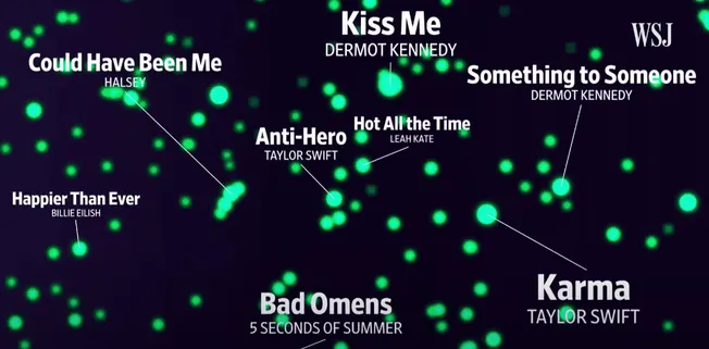 Kiss Me, Dermot Kennedy, heatmap visualization of popular music tracks, music streaming data analysis, visual representation