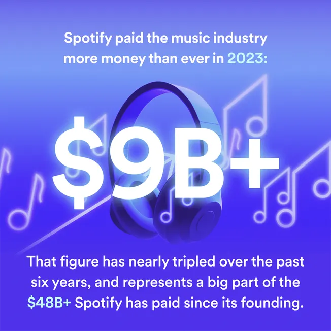 $9B+ earnings from Spotify in 2023, highlighting growth in paid music streaming industry.
