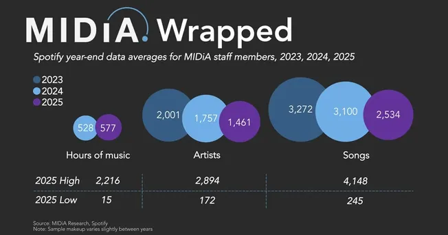 midia research analyzing spotify wrapped data 2025.