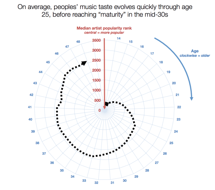 The Coolness Spiral of Death: Currently-popular artists lie in the center of a circle, with decreasing popularity represented by each larger ring.