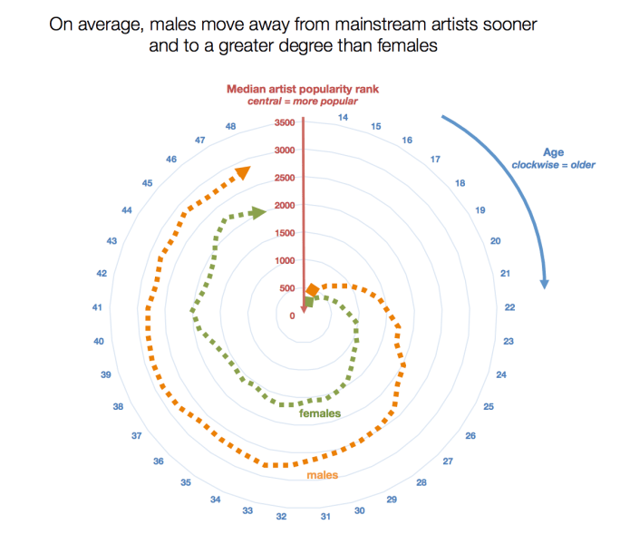 While both genders age out of popular music listening, on average this effect happens sooner and to larger degree for men than for women.