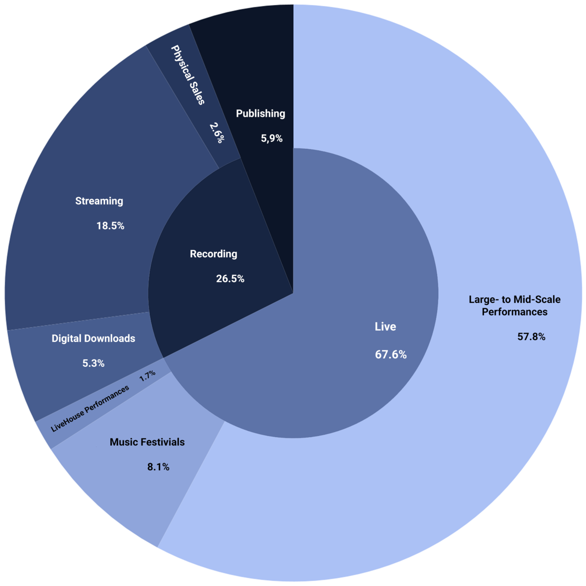 Chinese Music Industry Revenue by Source, 2017