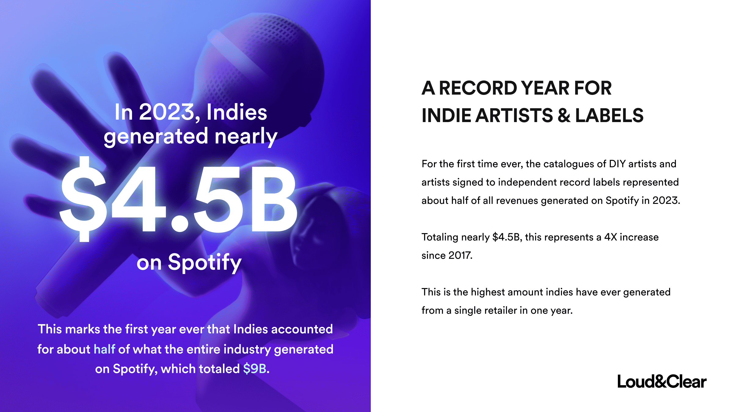 $4.5 billion revenue generated by indie artists on Spotify in 2023, highlighting growth in the independent music industry.