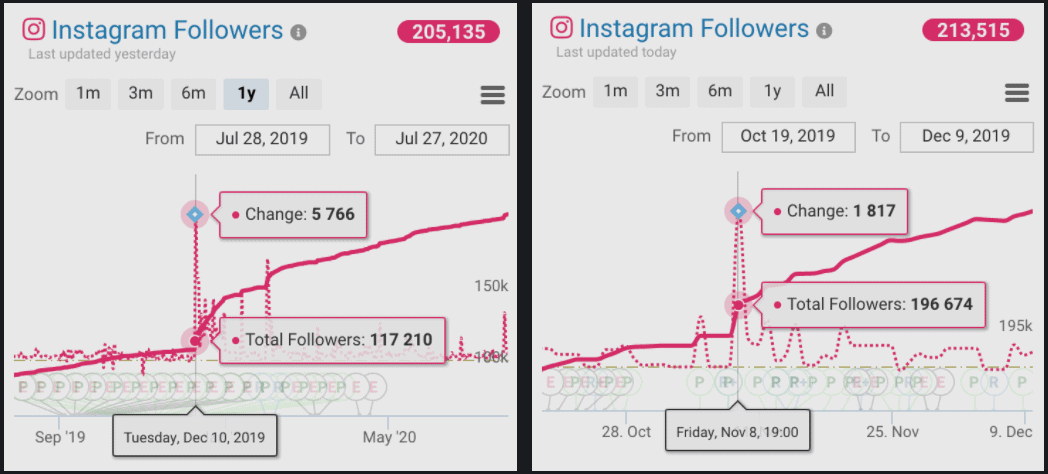 Instagram followers growth analysis comparison chart 2019-2020, showcasing follower changes, total followers, and engagement trends over time for social media marketing insights.