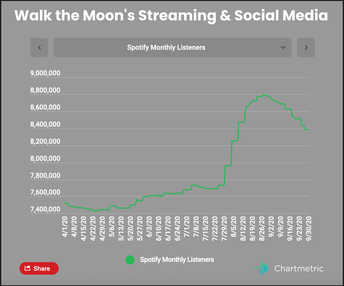 Spotify monthly listeners growth trend line graph showing fluctuations from April 2020 to February 2023, highlighting music streaming audience engagement over time.
