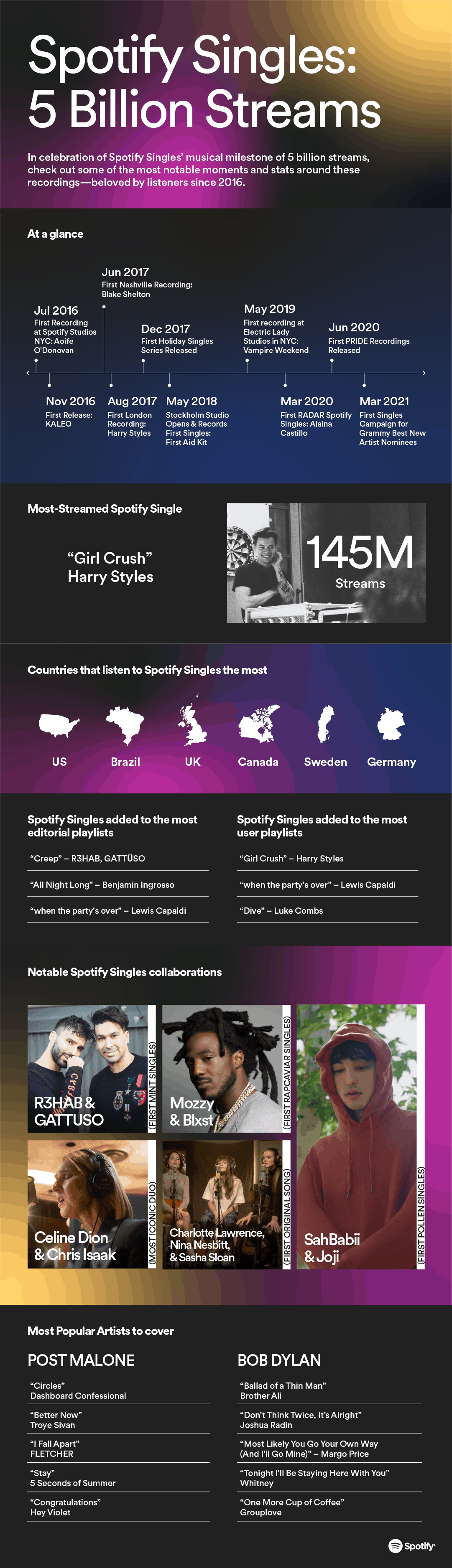 Spotify Singles: 5 billion streams milestone, notable collaborations, top artists and countries, and key release dates — all highlighting Spotify’s impact on music streaming since 2016.
