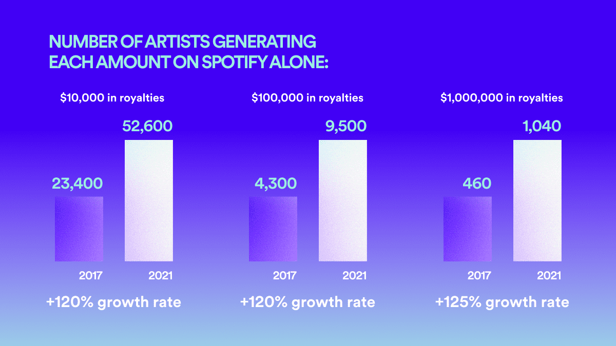 52,600 artists generating revenue on Spotify in 2021 compared to 2017, showcasing significant growth; data highlights trends in music industry artist earnings.