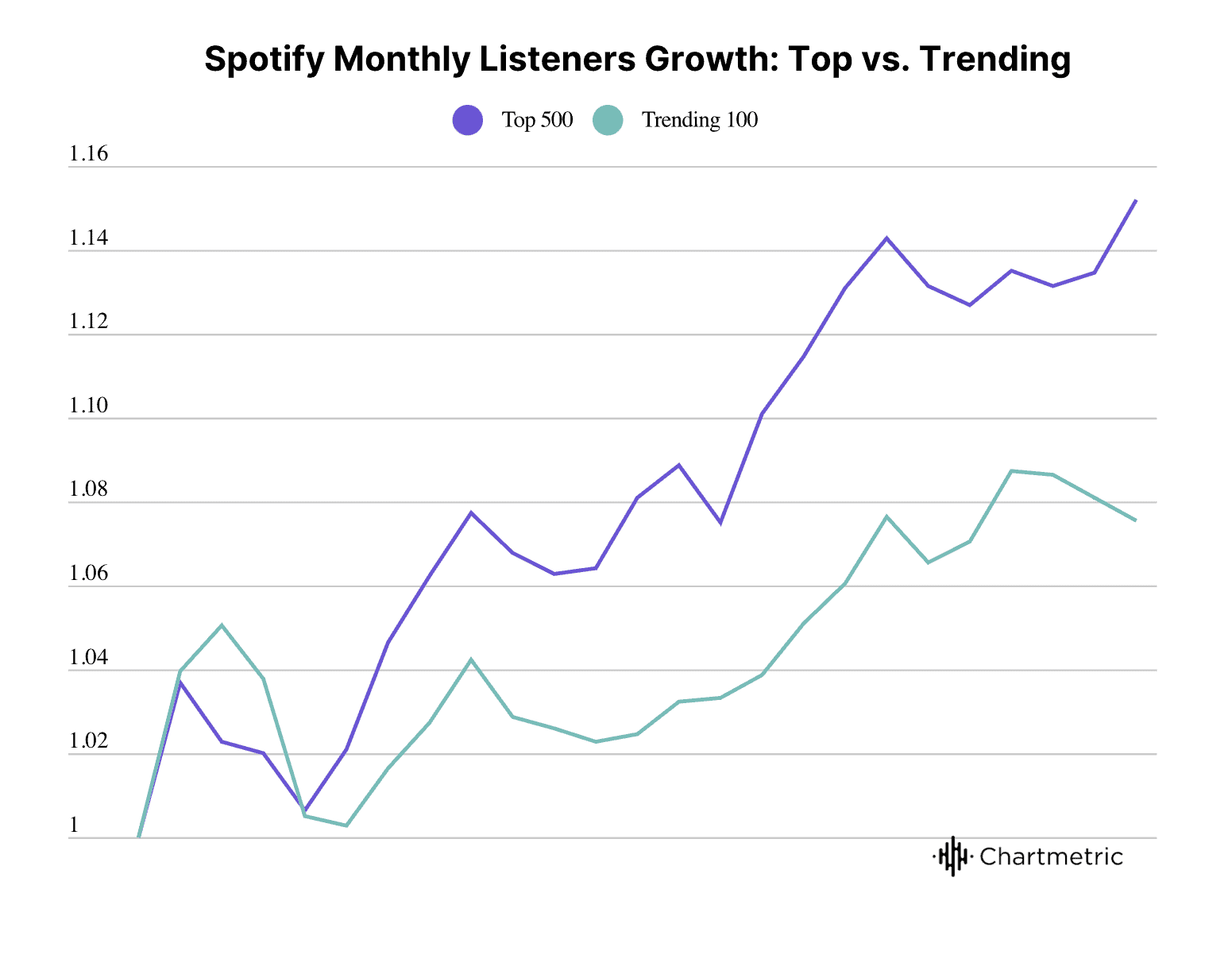 Spotify monthly listeners growth chart, top vs trending playlist analysis, music industry data visualization, music streaming statistics, chartmetric analytics for artists and labels.