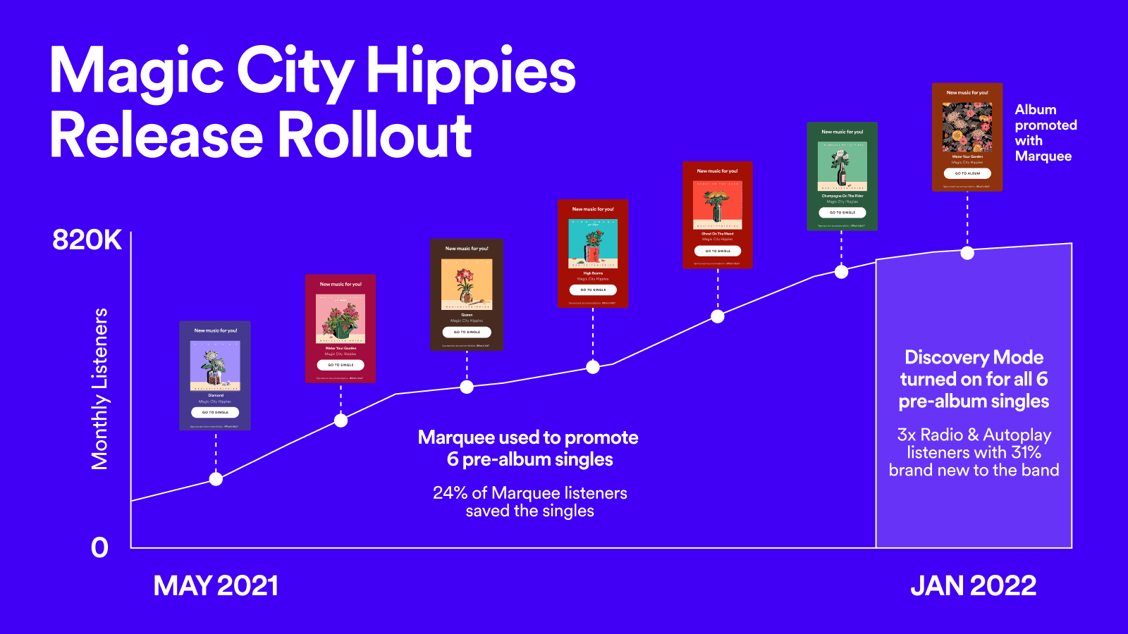 Marketing data visualization of music promotion strategies and audience growth for Magic City Hippies' album release, highlighting use of Marquee platform and pre-album single performance.