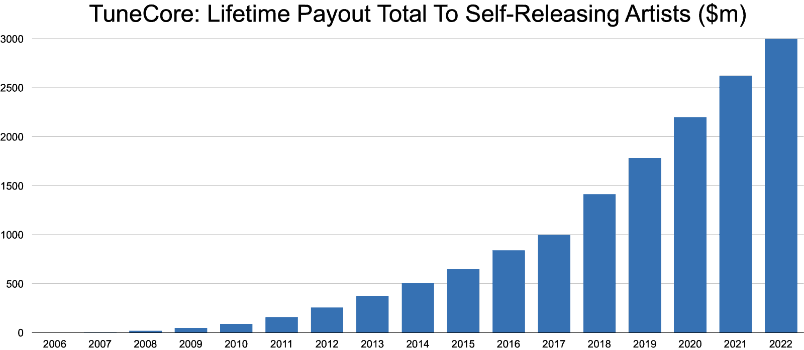 Lifetime payout growth for self-releasing artists, TuneCore revenue chart, digital music distribution, independent artist earnings, music industry revenue trends.
