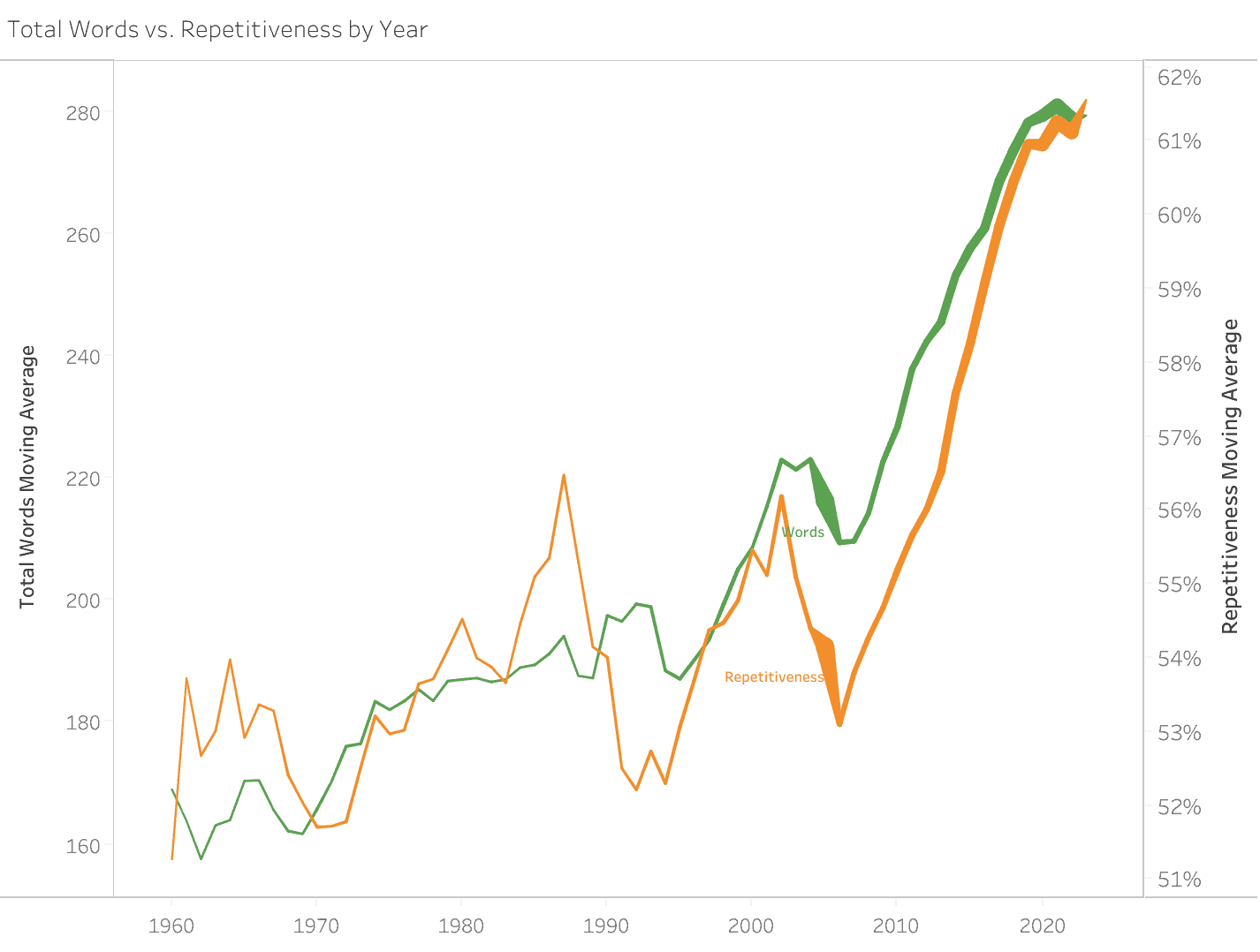 High-resolution chart showing total words and repetitiveness trends over years for music lyrics analysis.