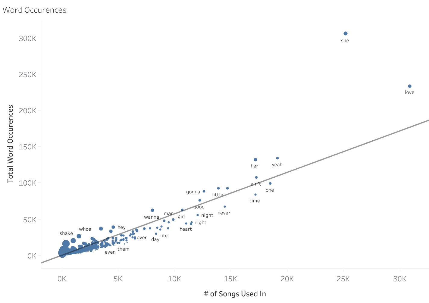 Spotify music streaming data visualization showing word occurrences and song usage trends.