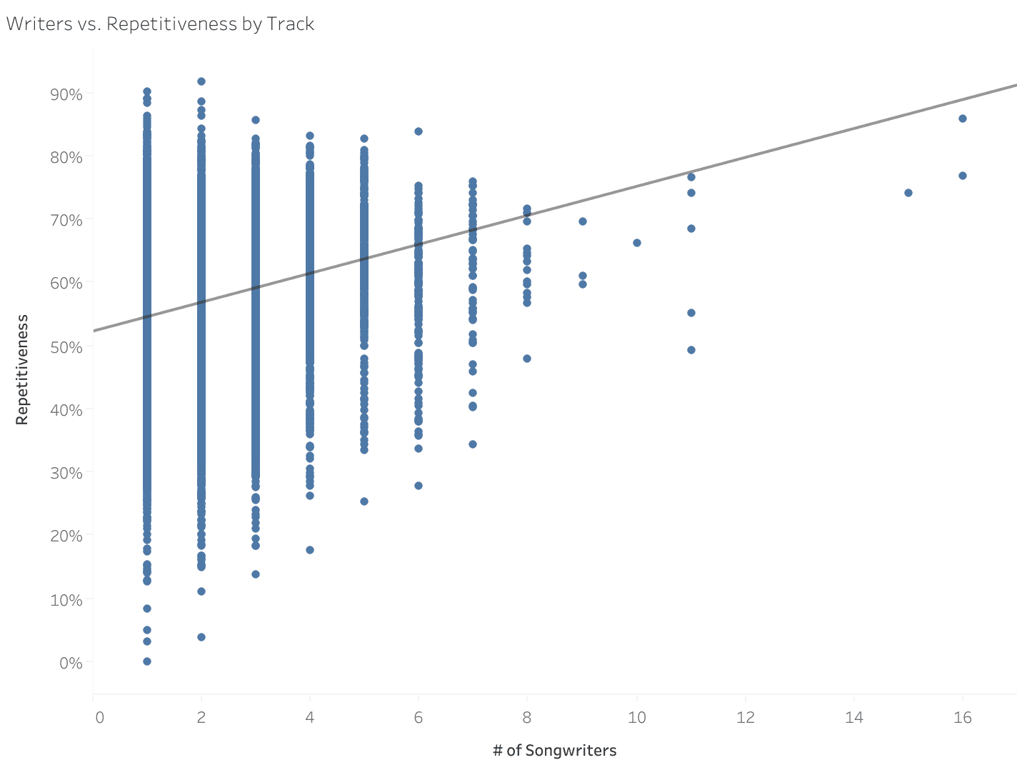 Writer vs. repetitiveness chart showing relationship between number of songwriters and track repetitiveness for music industry analysis.