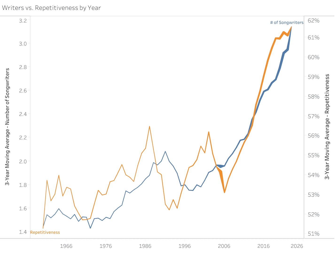 Average number of songwriters and repetitiveness trends over years in the music industry, illustrating growth in songwriter activity and changes in song structure complexity.
