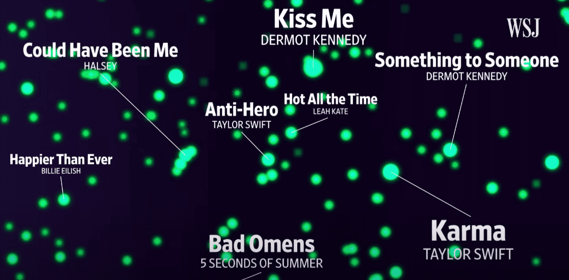 Kiss Me, Dermot Kennedy, heatmap visualization of popular music tracks, music streaming data analysis, visual representation of music trends and artist popularity, Hypebot analysis image.